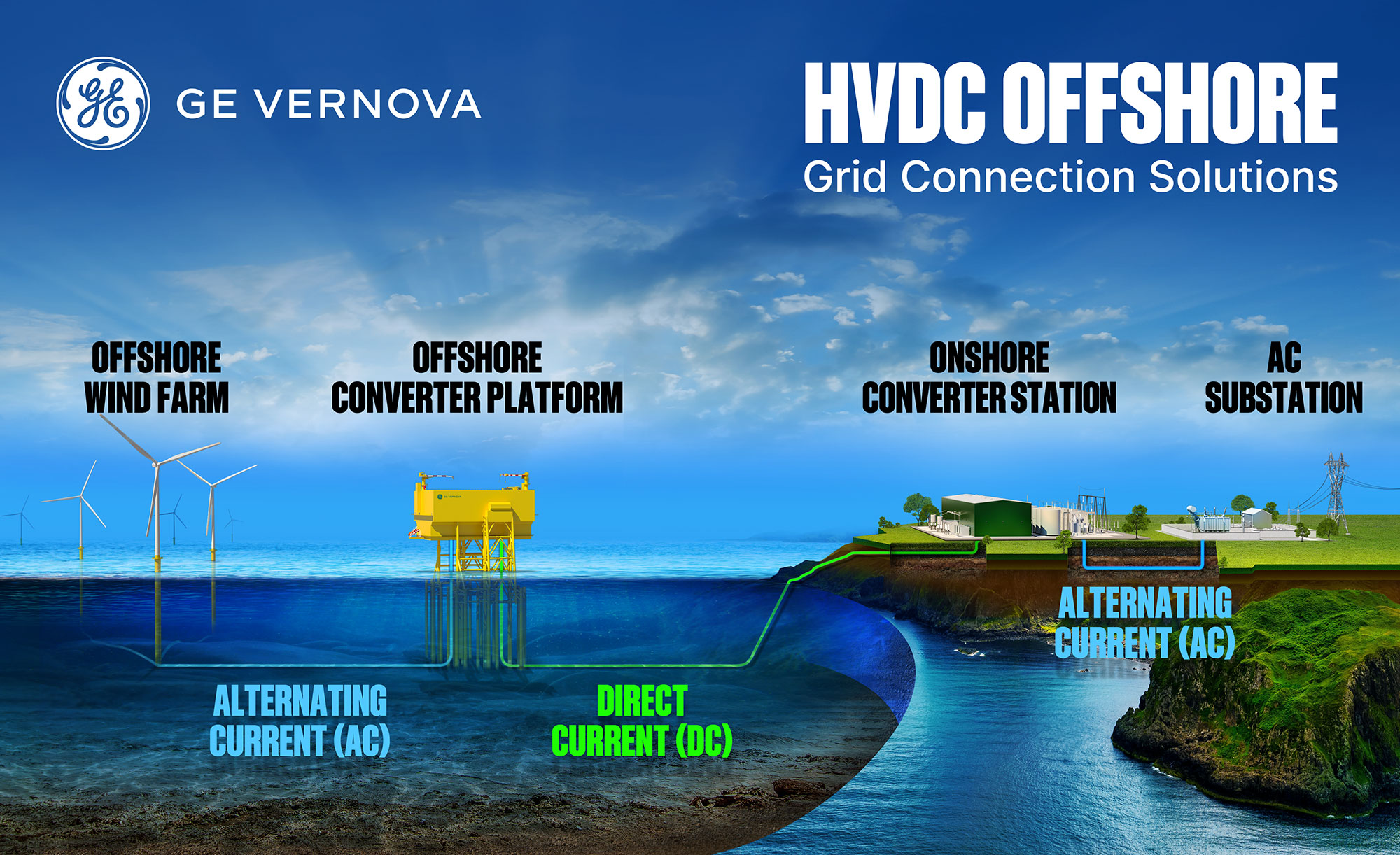 HVDC Offshore Grid Connection Solutions