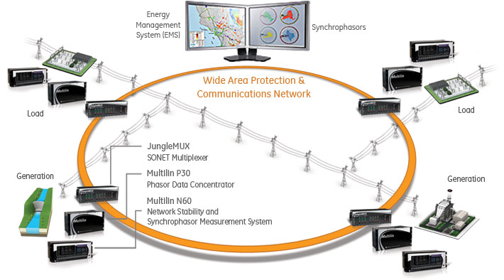 Wide area protection & communication network
